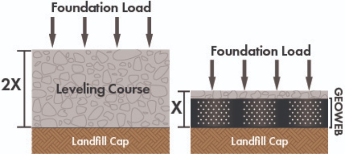 Illustration showing cross section of traditional versus GEOWEB geocells in a solar field cap